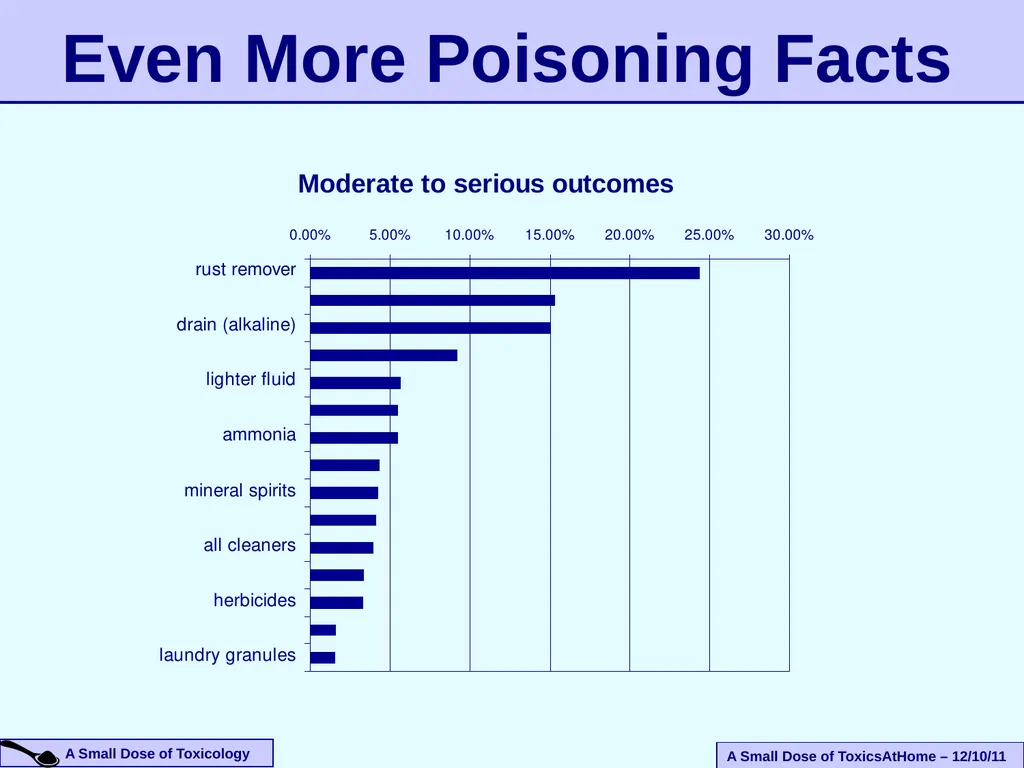 An Introduction To The Health Effects of Toxic - slide 10 of 33