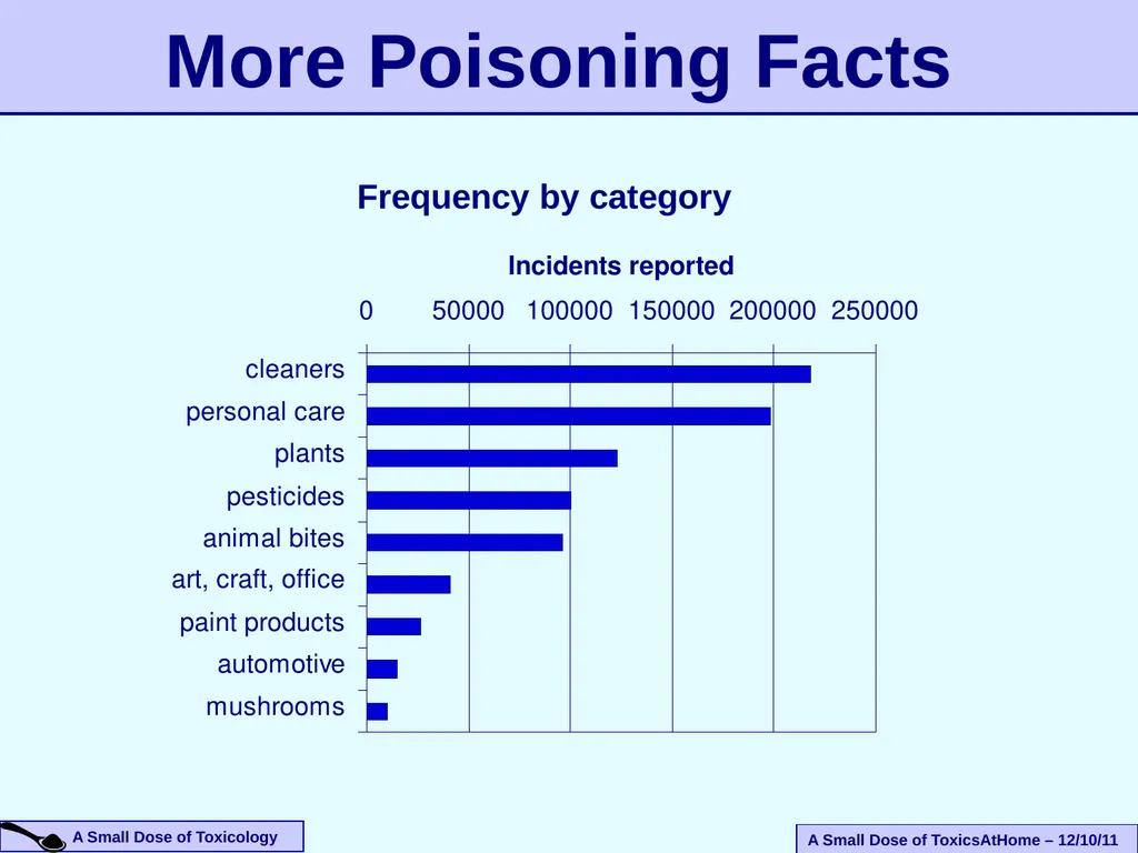 An Introduction To The Health Effects of Toxic - slide 9 of 33