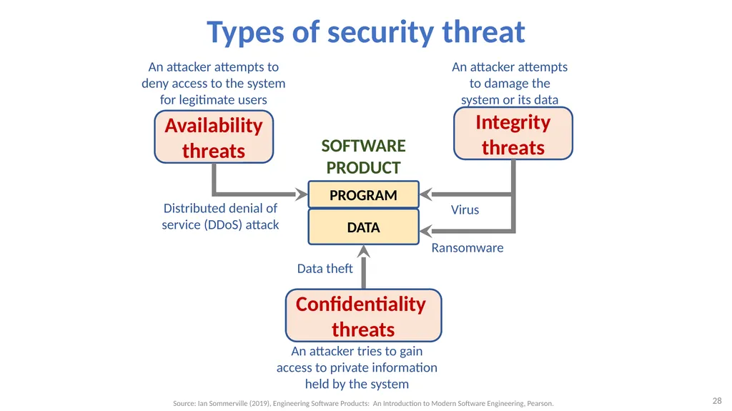 Software Architecture: Architectural design, - slide 28 of 81