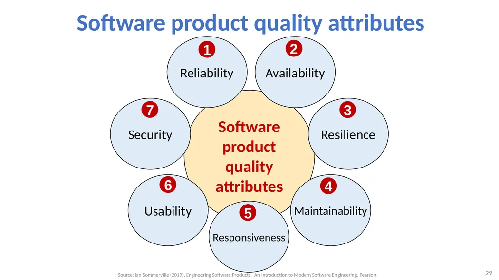 Software Architecture: Architectural design, - slide 29 of 81