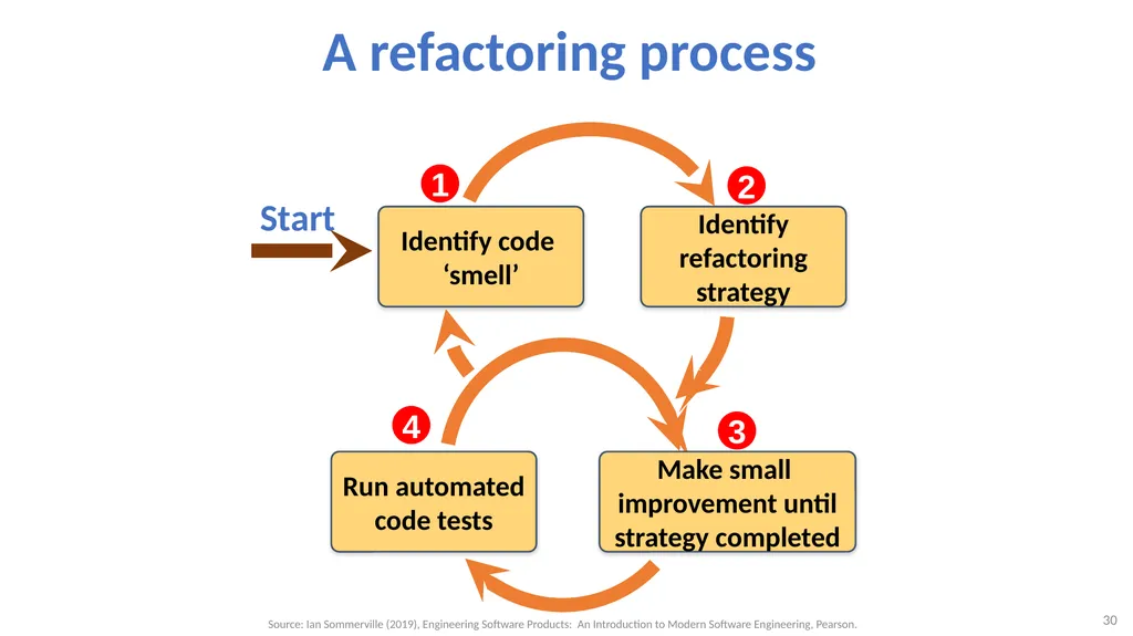 Software Architecture: Architectural design, - slide 30 of 81
