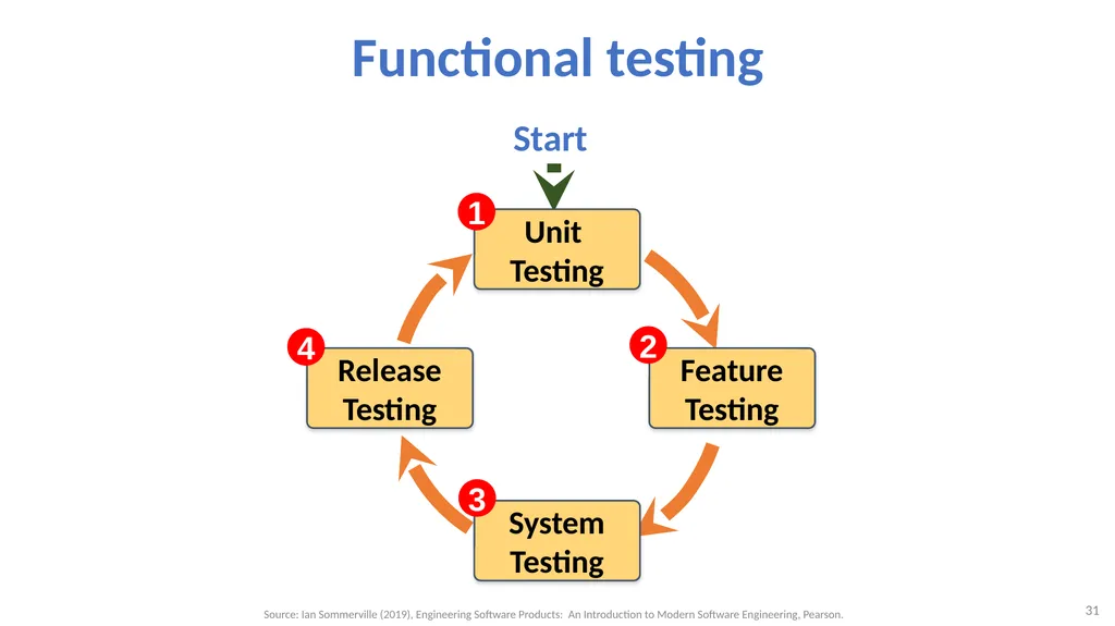 Software Architecture: Architectural design, - slide 31 of 81