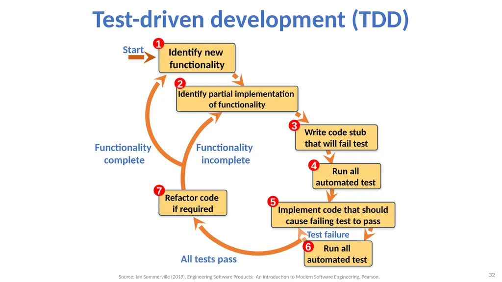 Software Architecture: Architectural design, - slide 32 of 81