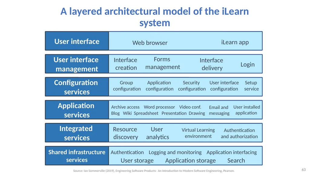 Software Architecture: Architectural design, - slide 63 of 81