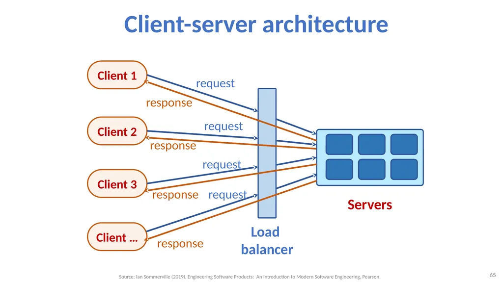 Software Architecture: Architectural design, - slide 65 of 81