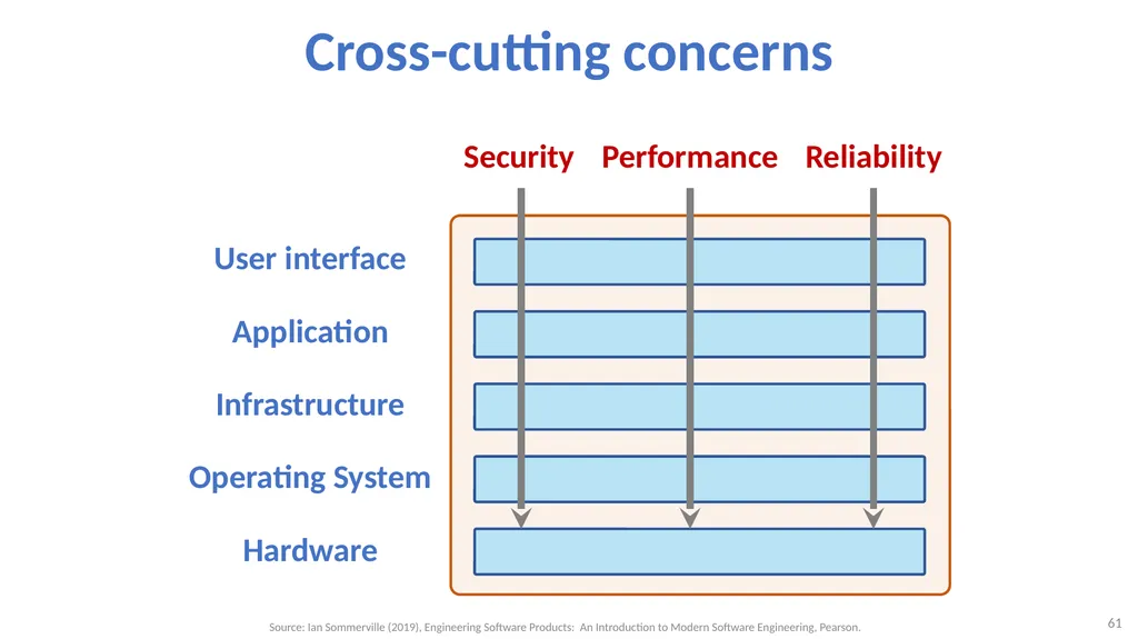Software Architecture: Architectural design, - slide 61 of 81
