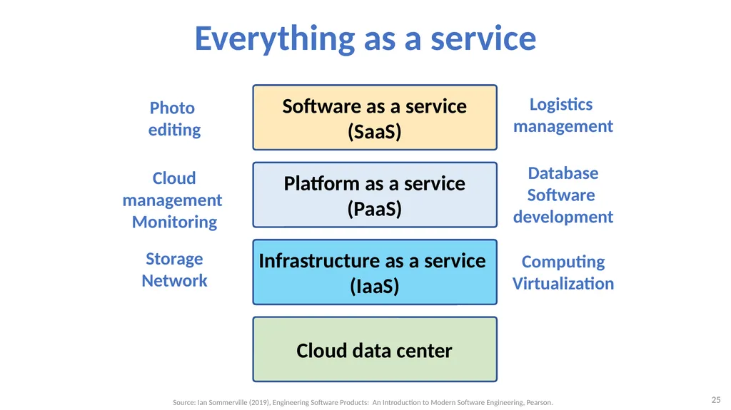 Software Architecture: Architectural design, - slide 25 of 81
