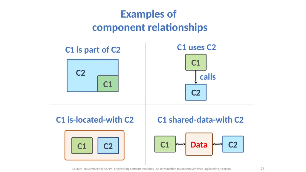 Software Architecture: Architectural design, - slide 59 of 81