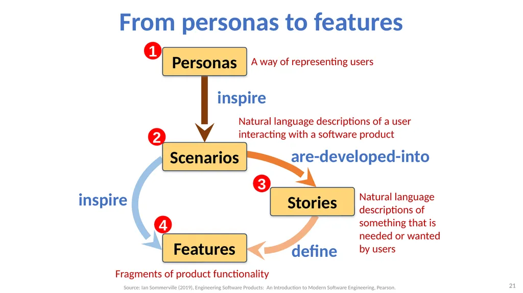 Software Architecture: Architectural design, - slide 21 of 81