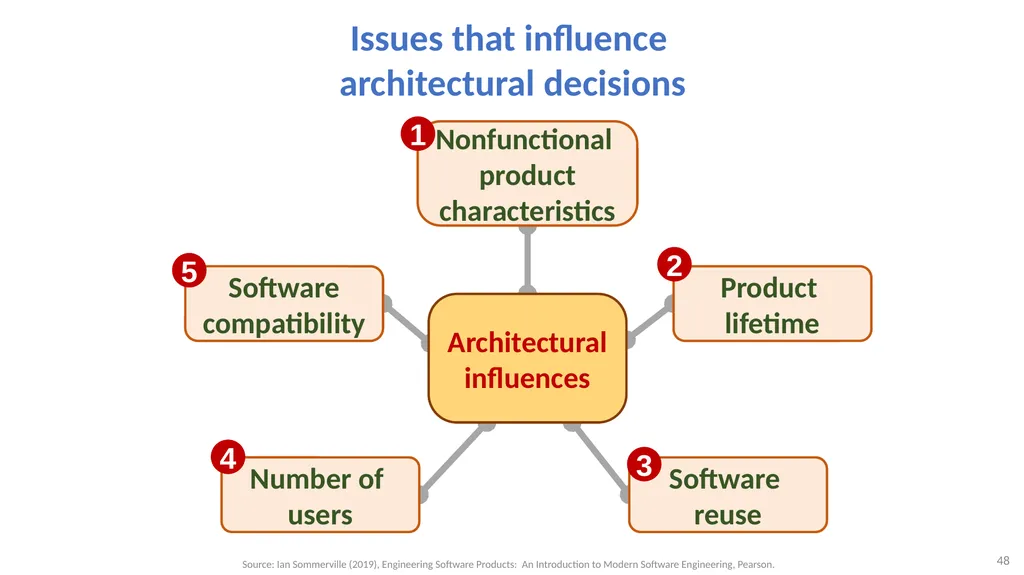 Software Architecture: Architectural design, - slide 48 of 81