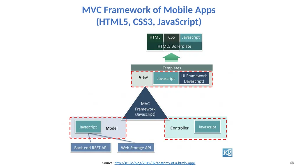 Software Architecture: Architectural design, - slide 68 of 81