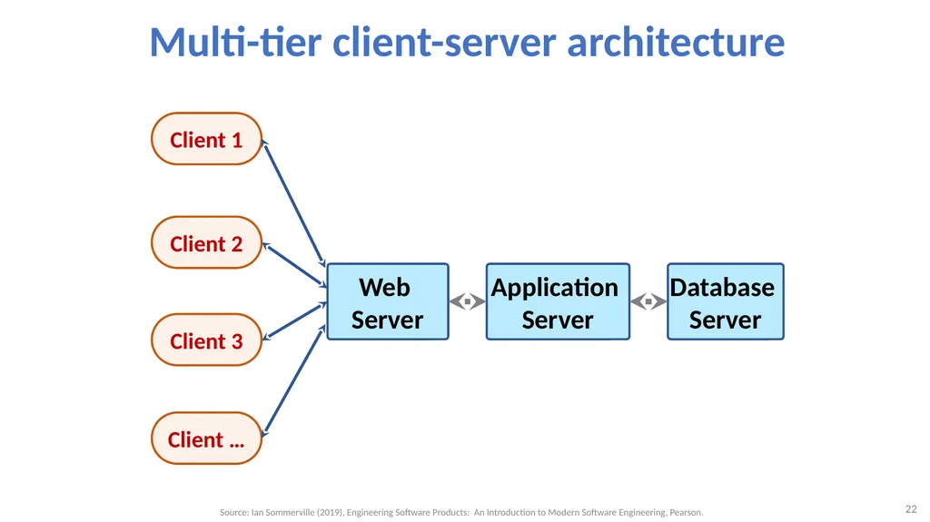 Software Architecture: Architectural design, - slide 22 of 81