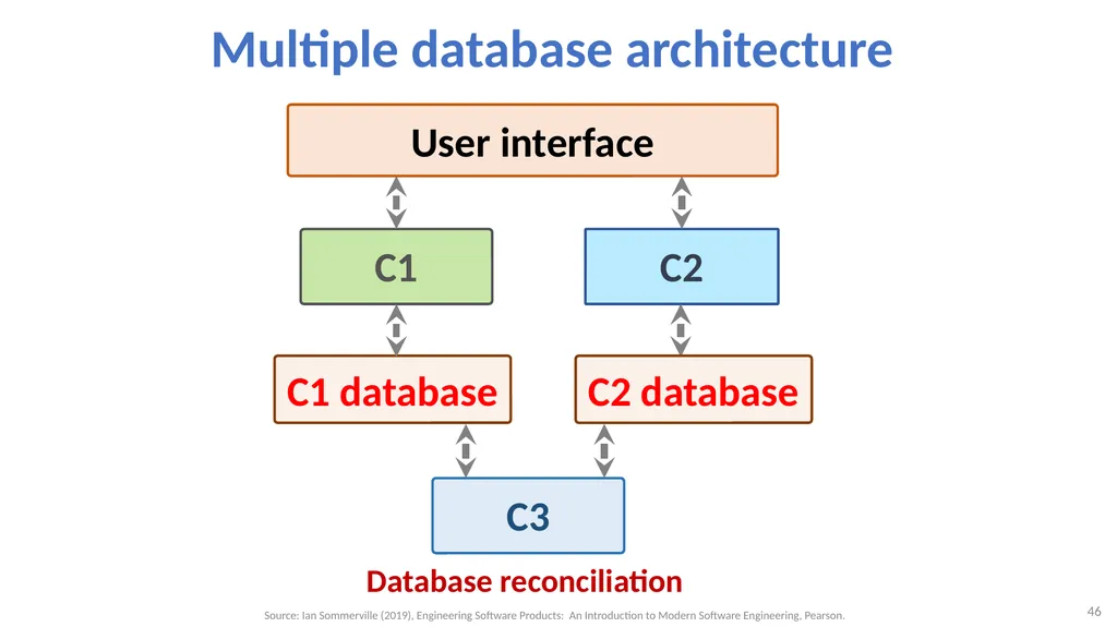 Software Architecture: Architectural design, - slide 46 of 81