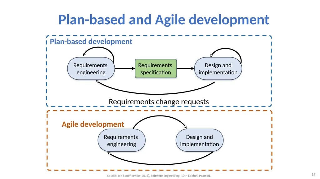 Software Architecture: Architectural design, - slide 15 of 81
