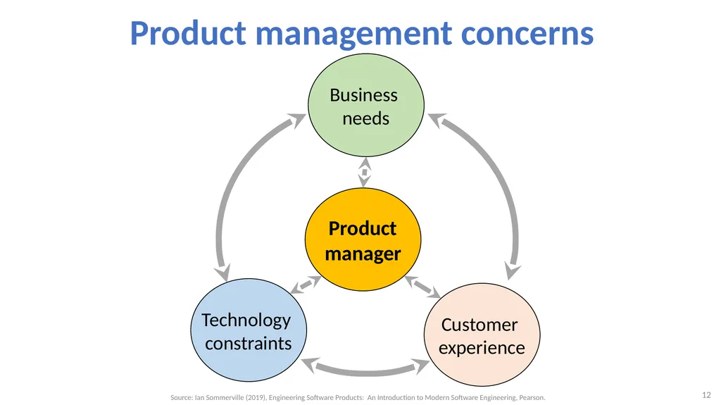 Software Architecture: Architectural design, - slide 12 of 81