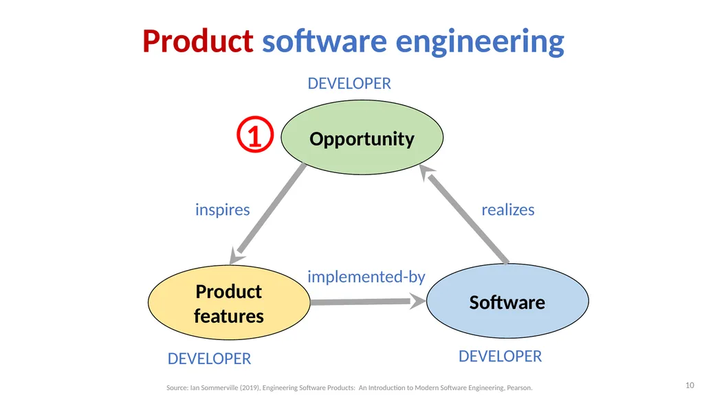 Software Architecture: Architectural design, - slide 10 of 81