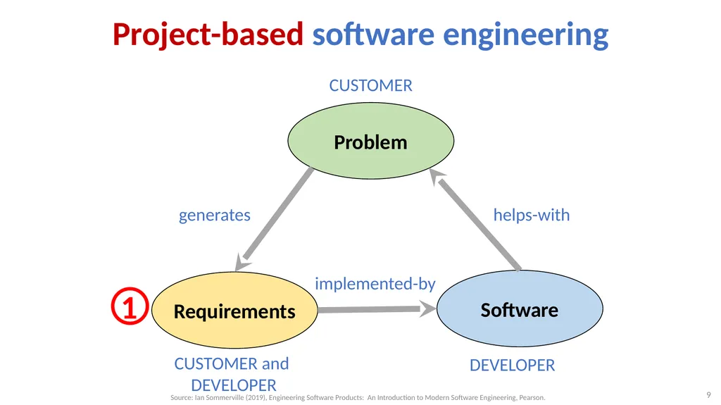 Software Architecture: Architectural design, - slide 9 of 81