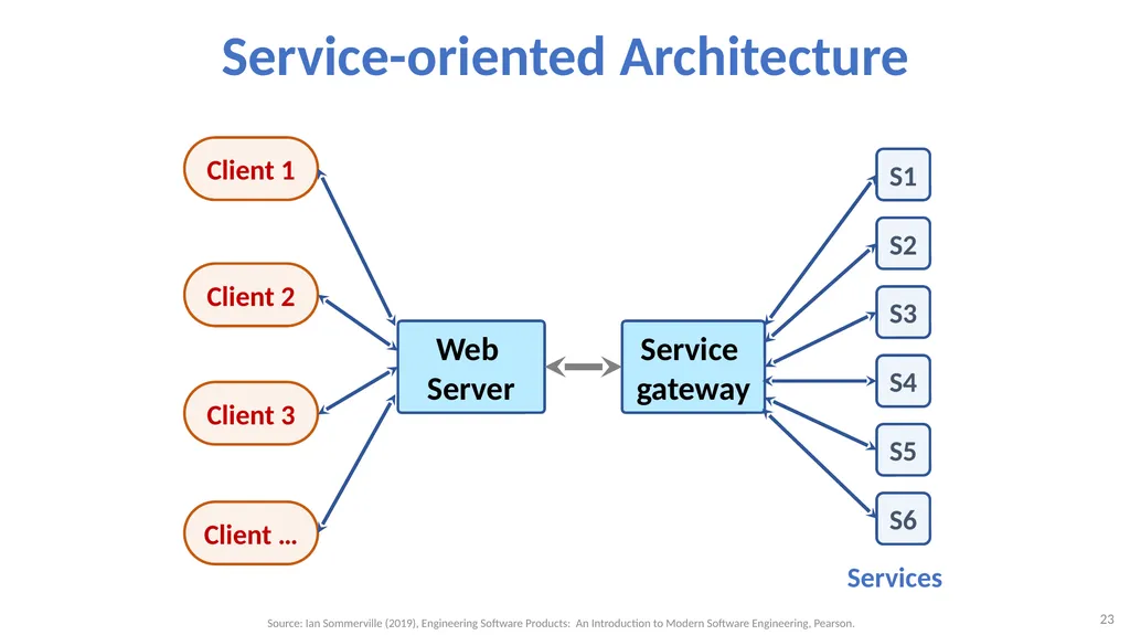 Software Architecture: Architectural design, - slide 23 of 81