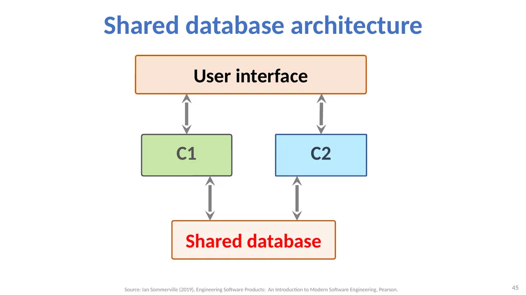 Software Architecture: Architectural design, - slide 45 of 81