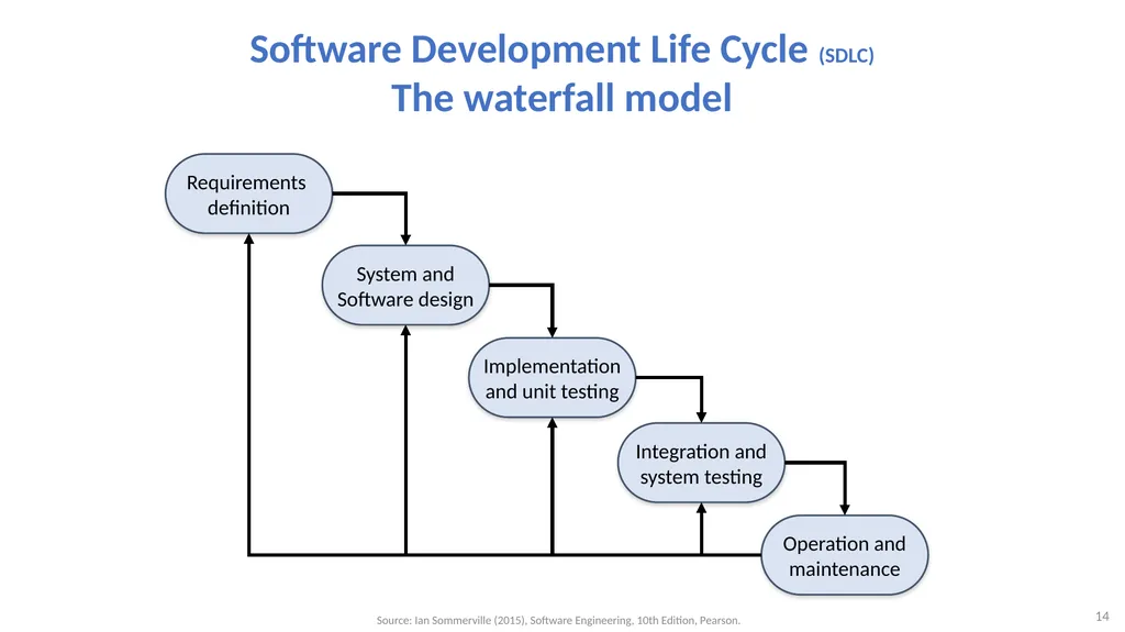 Software Architecture: Architectural design, - slide 14 of 81