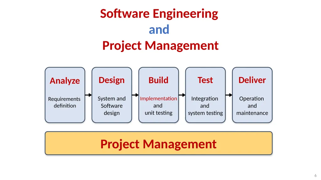 Software Architecture: Architectural design, - slide 6 of 81