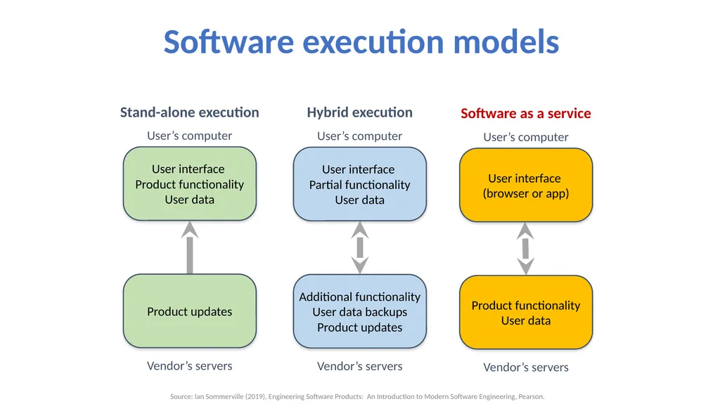 Software Architecture: Architectural design, - slide 11 of 81