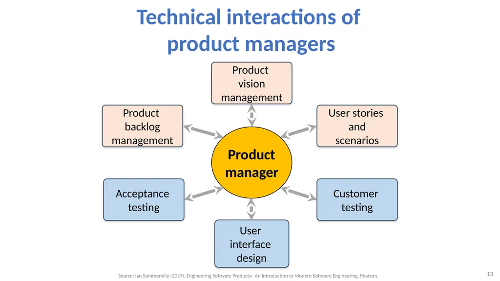 Software Architecture: Architectural design, - slide 13 of 81