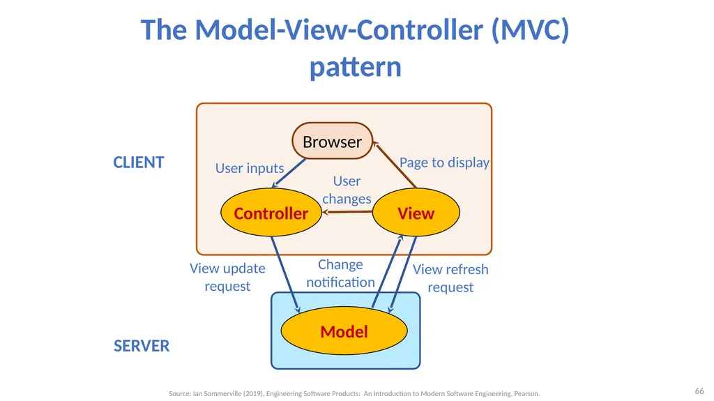 Software Architecture: Architectural design, - slide 66 of 81