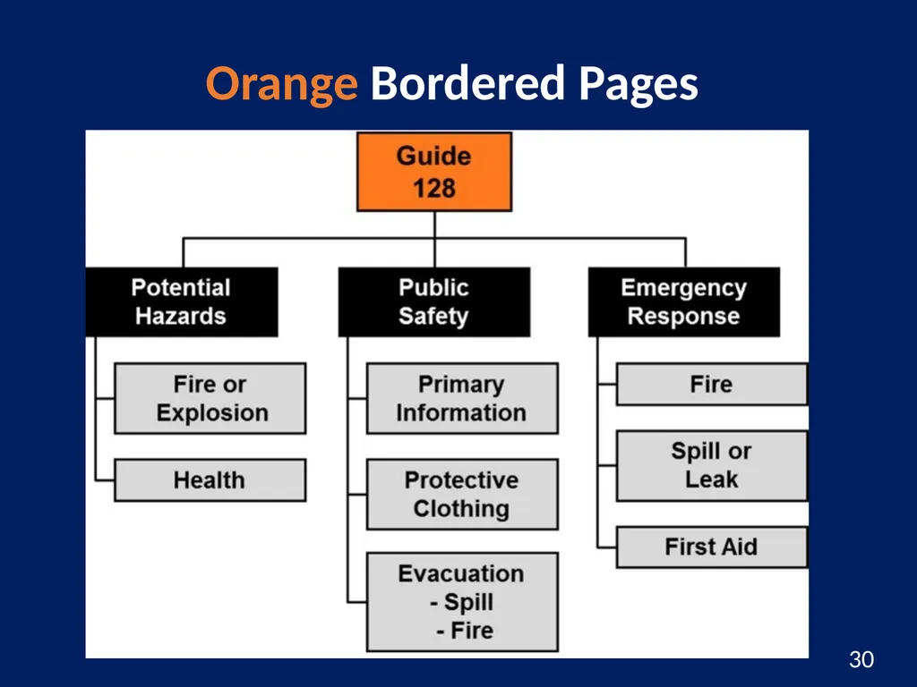 Hazardous Materials Safety & Security Awareness - slide 30 of 50