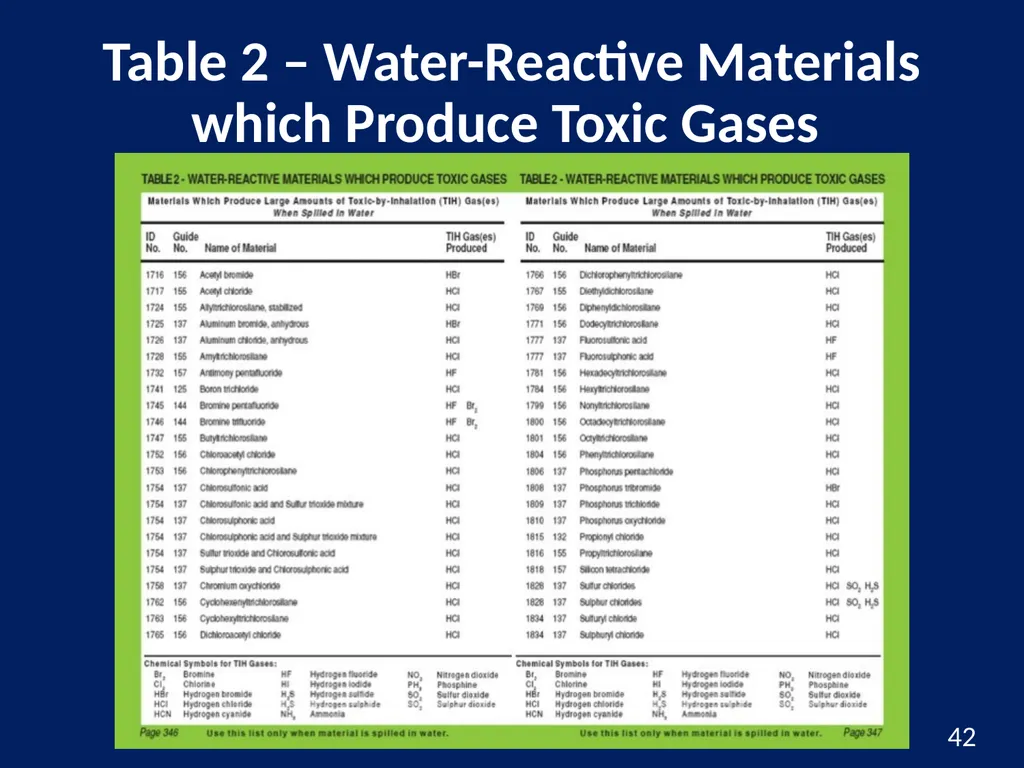 Hazardous Materials Safety & Security Awareness - slide 42 of 50
