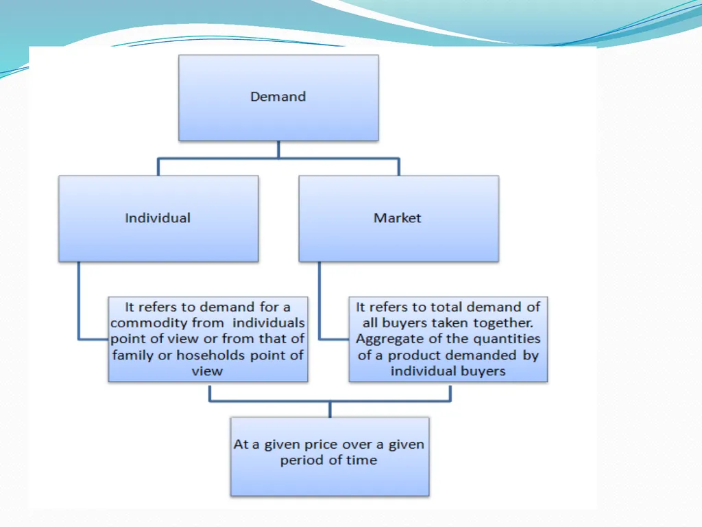 BUSINESS ECONOMICS UNIT 2 Demand - Meaning Demand - slide 14 of 50