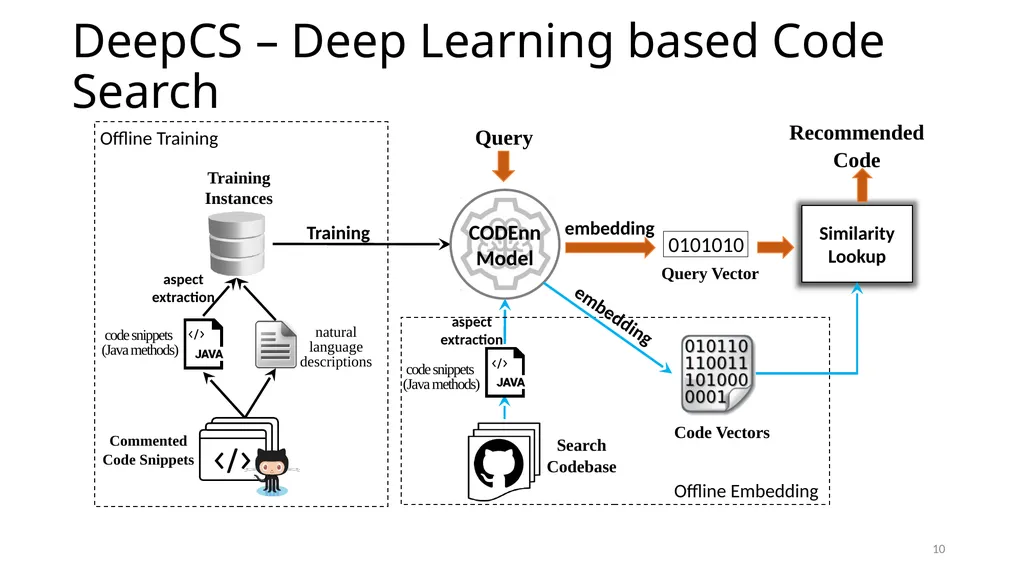 Deep Code Search Xiaodong Gu Hong Kong University - slide 10 of 21
