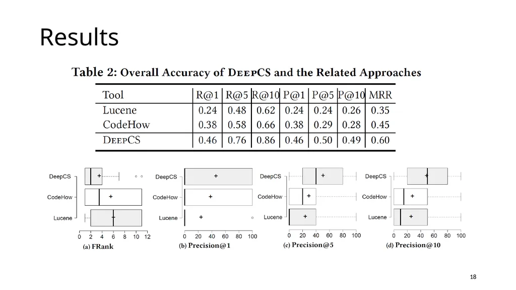 Deep Code Search Xiaodong Gu Hong Kong University - slide 18 of 21