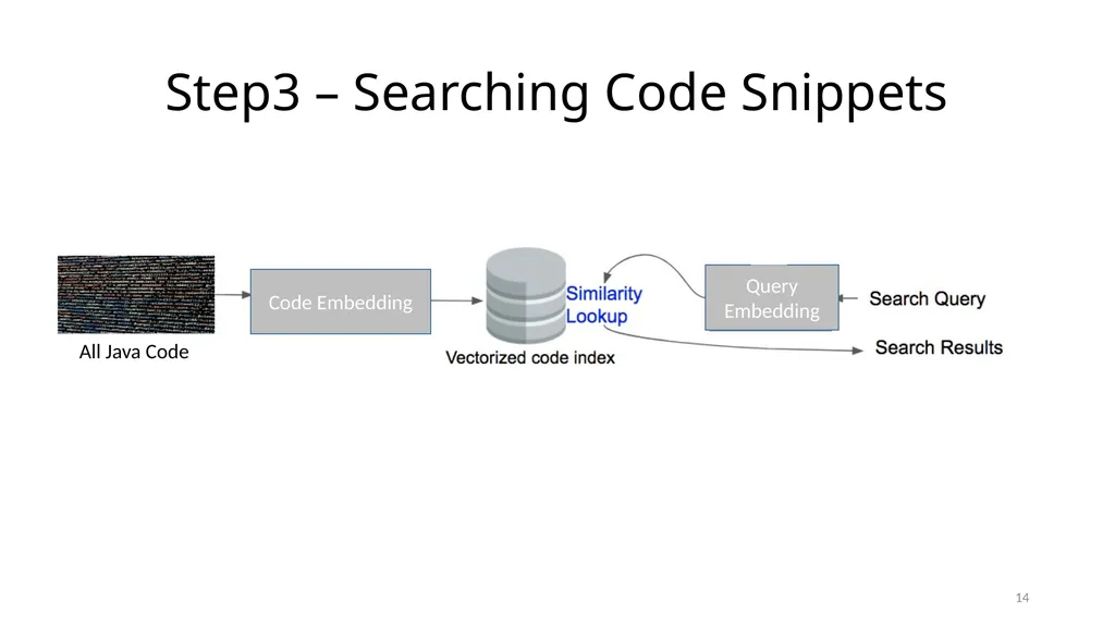 Deep Code Search Xiaodong Gu Hong Kong University - slide 14 of 21