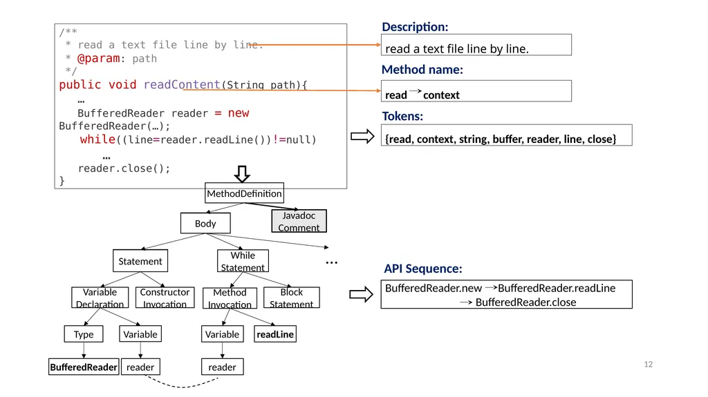 Deep Code Search Xiaodong Gu Hong Kong University - slide 12 of 21