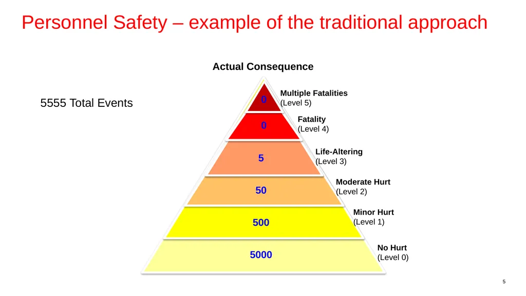 Nobody Gets Hurt: The Hurt Based Approach to - slide 5 of 10