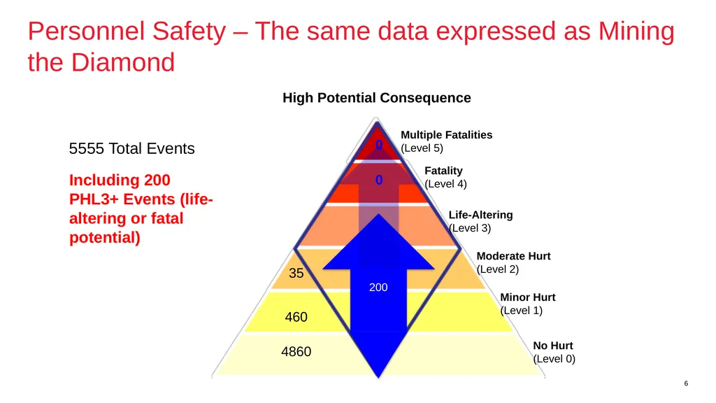 Nobody Gets Hurt: The Hurt Based Approach to - slide 6 of 10