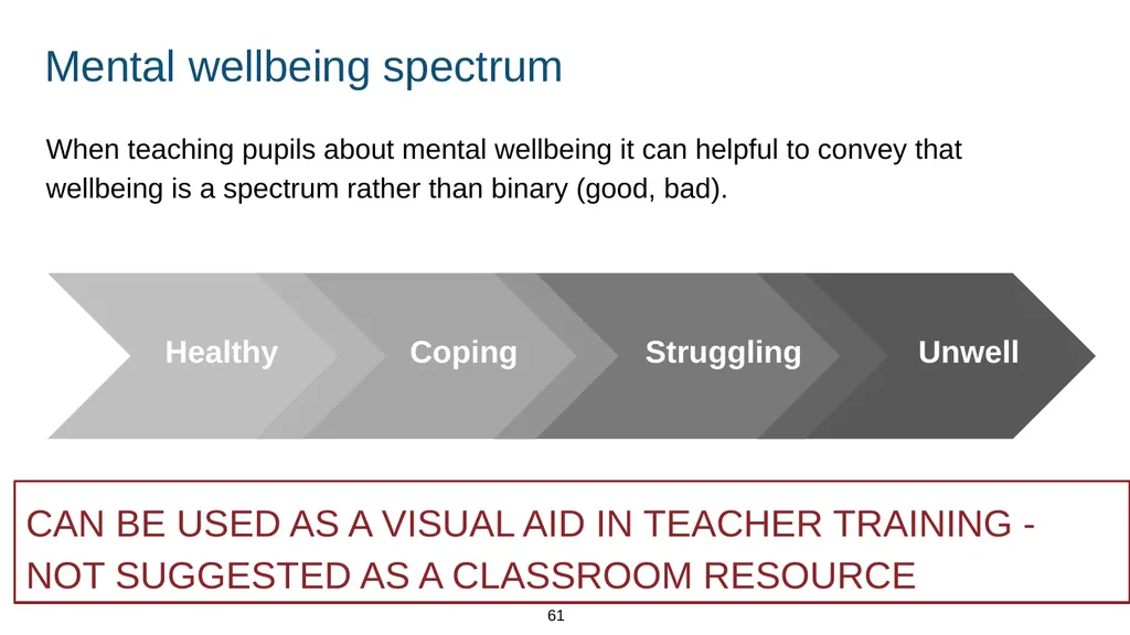Training module Teaching mental wellbeing Part of: - slide 61 of 62