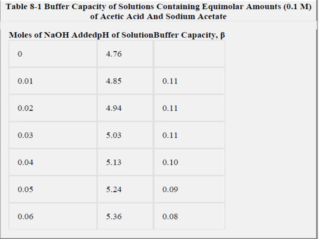 Buffer solutions Buffers: are compounds or - slide 16 of 21