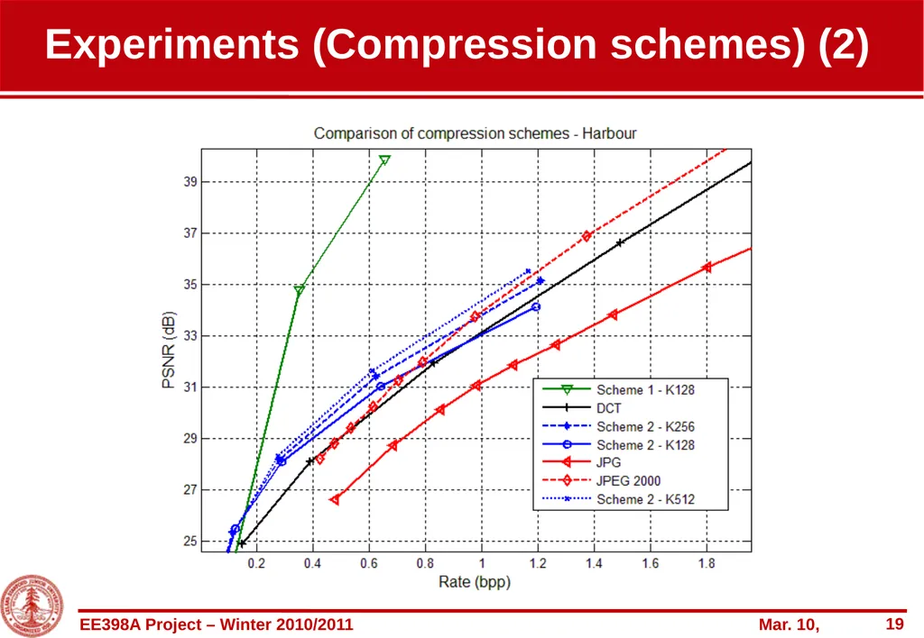 Entropy-constrained overcomplete-based coding of - slide 19 of 22