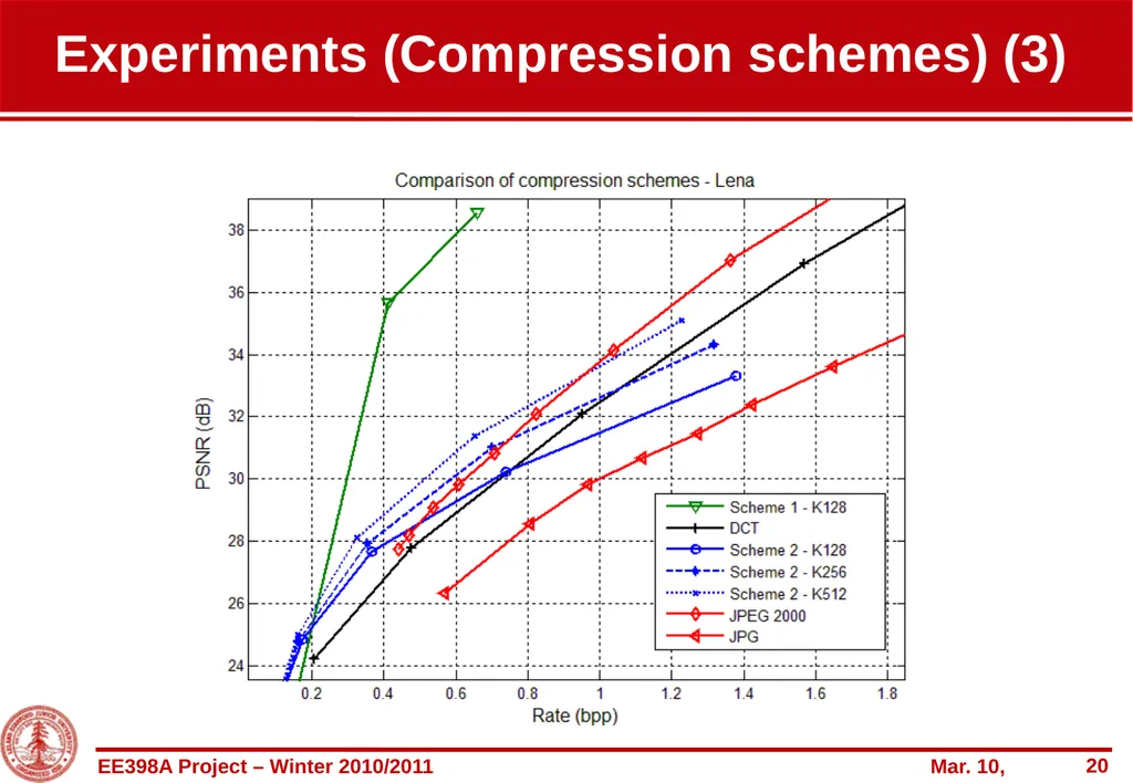 Entropy-constrained overcomplete-based coding of - slide 20 of 22