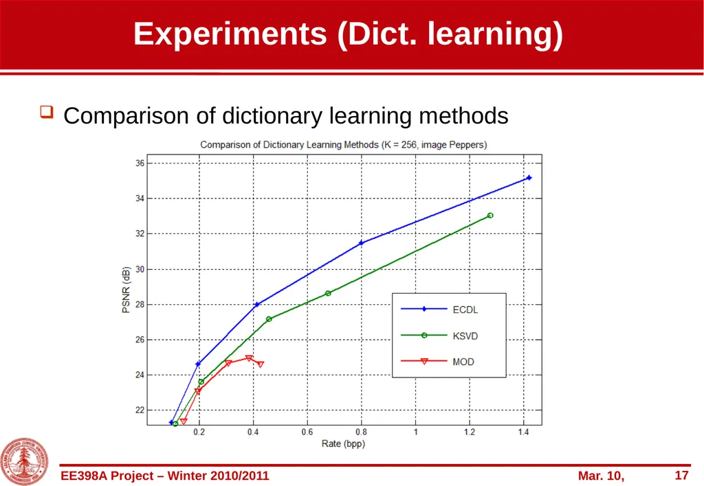 Entropy-constrained overcomplete-based coding of - slide 17 of 22