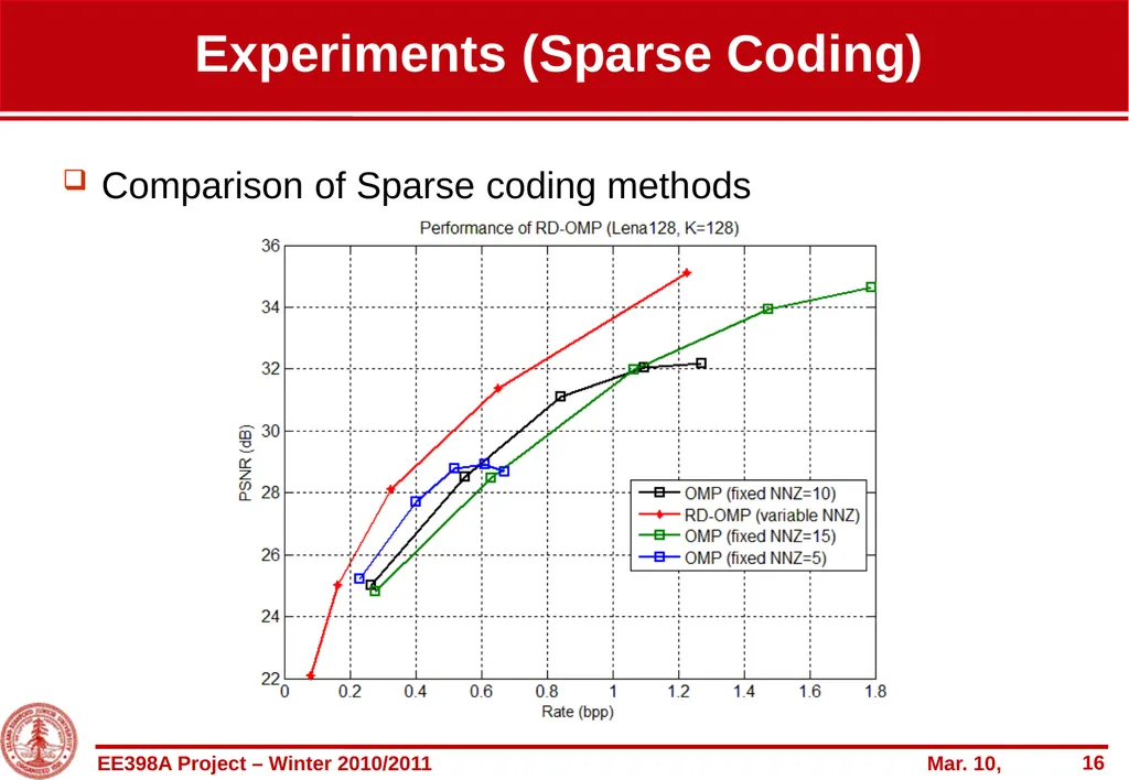 Entropy-constrained overcomplete-based coding of - slide 16 of 22