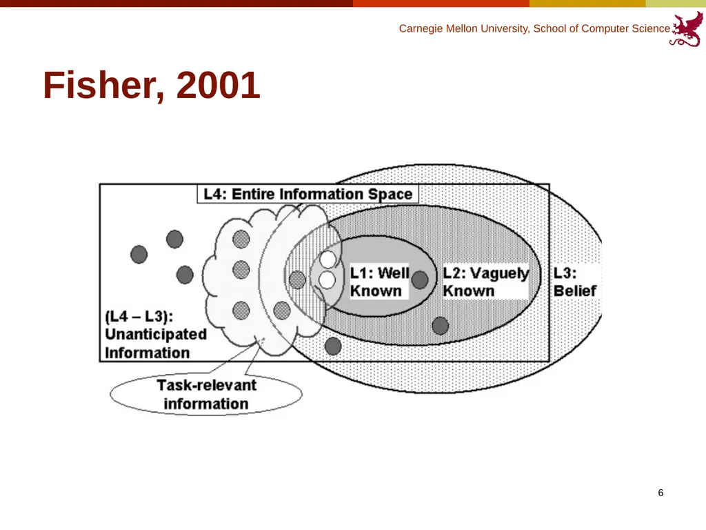 Finding Code to Reuse Kerry Chang Human-Computer - slide 6 of 37