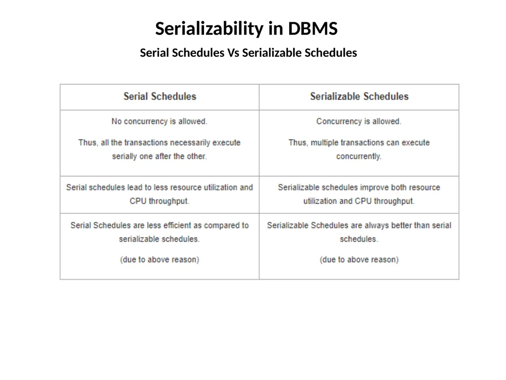 Transactions In DBMS “Transaction is a set of - slide 20 of 38