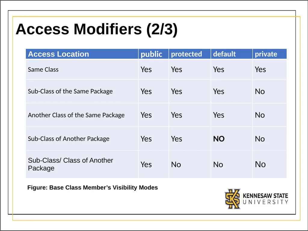 Module 3 Part 1 Inheritance UML - Unified Modeling - slide 28 of 32