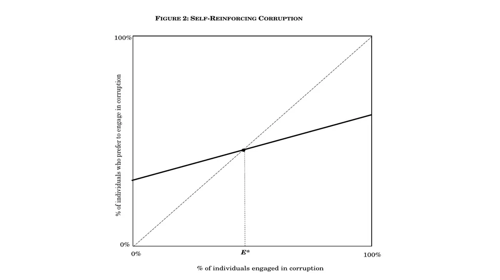 Corruption as a Self-Reinforcing “Trap”: - slide 23 of 45