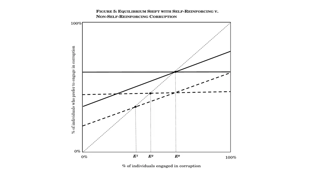 Corruption as a Self-Reinforcing “Trap”: - slide 27 of 45