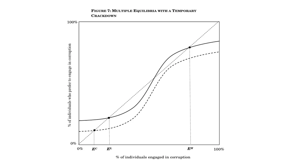 Corruption as a Self-Reinforcing “Trap”: - slide 35 of 45