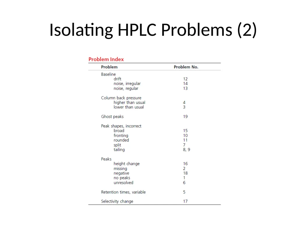 HPLC Troubleshooting Guide Sigma Aldrich Bulletin - slide 3 of 45